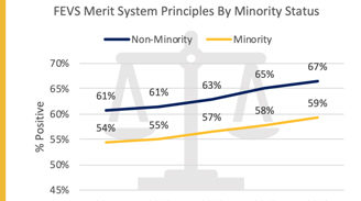 This is a graph showing merit system principles by minority status.