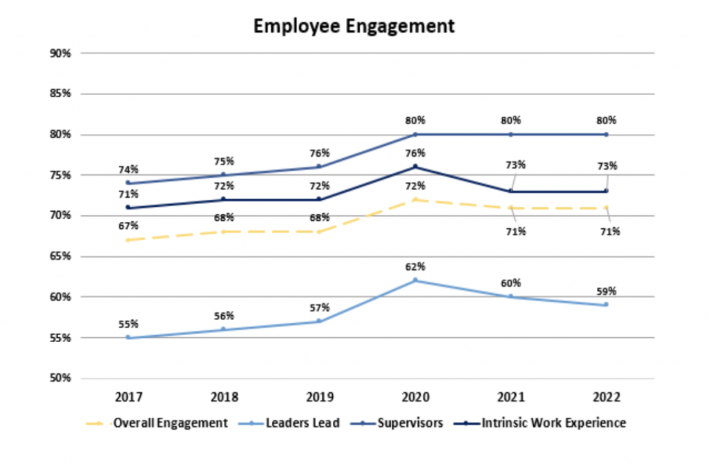 employee engagement data chart